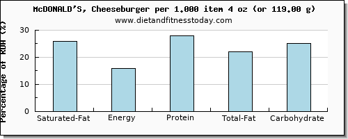 saturated fat and nutritional content in a cheeseburger